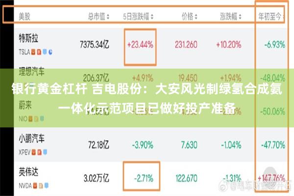银行黄金杠杆 吉电股份：大安风光制绿氢合成氨一体化示范项目已做好投产准备